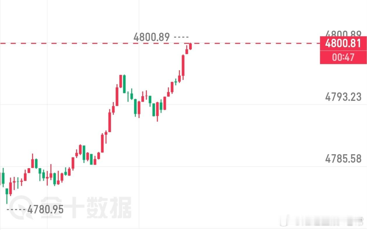 午间布局4790空，下跌至最低4778位置斩获，120点利润反抽上来，参考黄金现