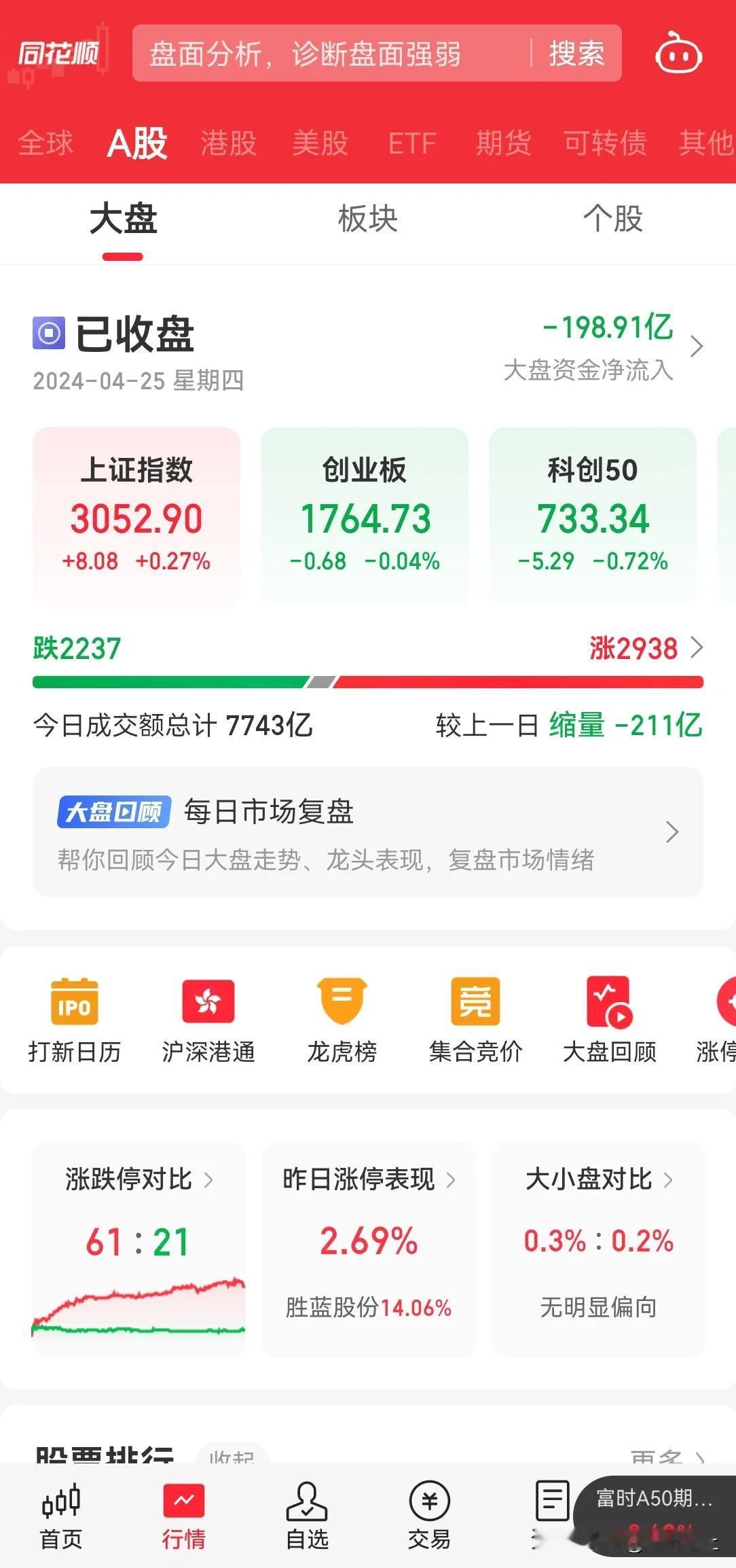 A 股今天又缩量了，内资继续流出 200 亿，感觉最近指数下跌不动了，但是也不会