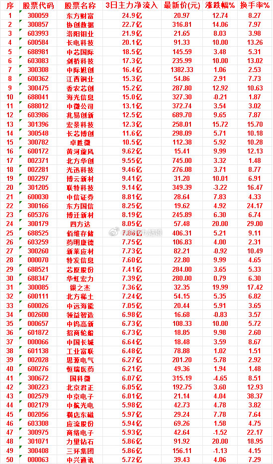 6月23日，前3天主力买入的50名单一览！东方财富：3日净流入 24.9亿，最新