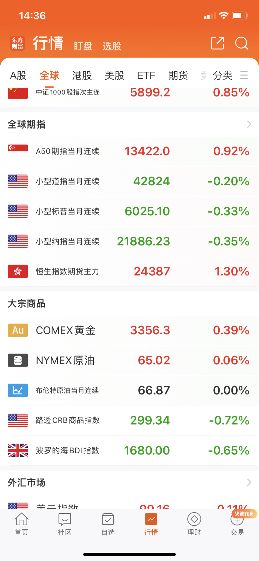 通知：纳指今天开始正式减持，仓位控制到7层以内。仓位太高压力很大，今天看小纳指无