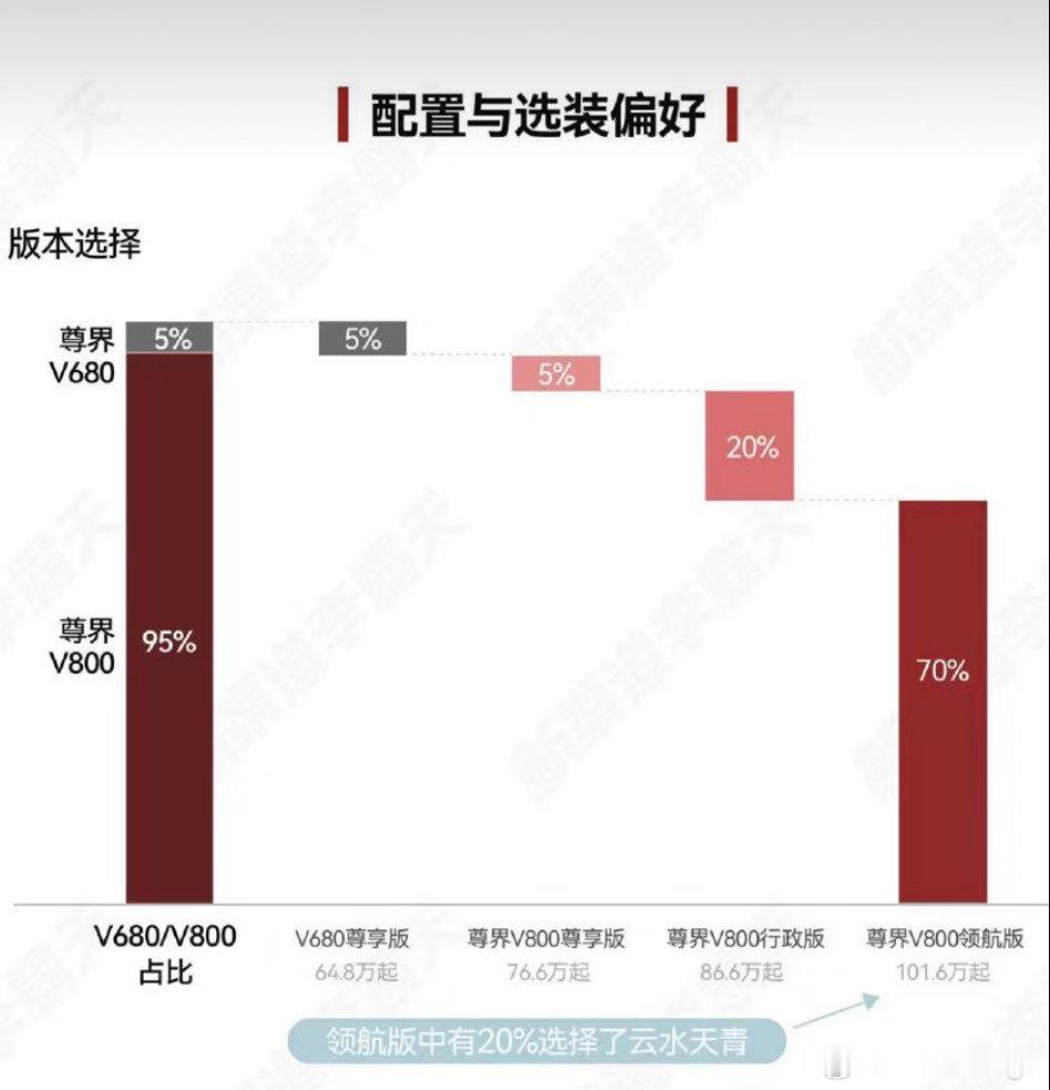 95%的人选择了尊界V800，只有5%的人选V680。这个心态完全理解，一个百万