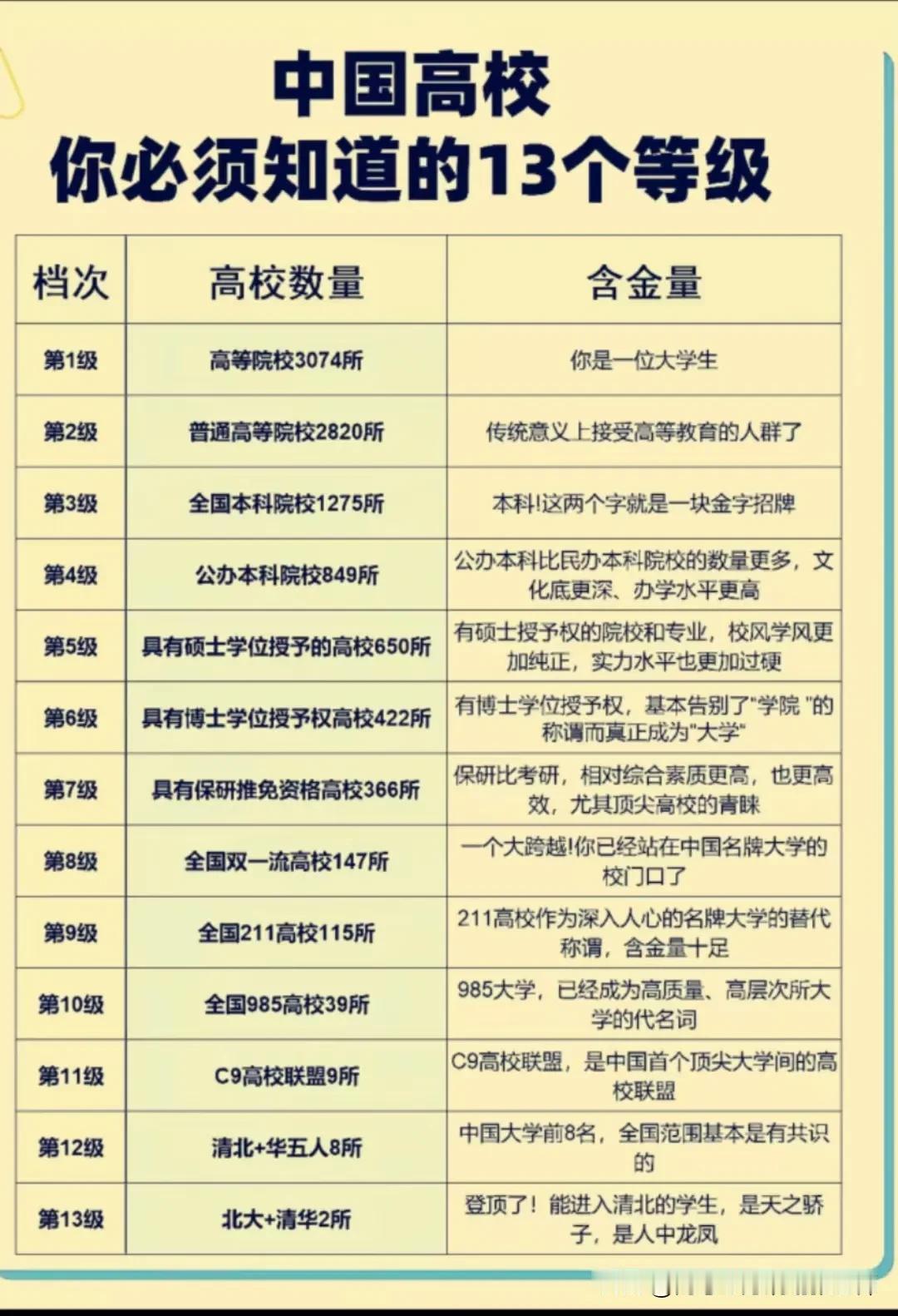 【中国高校的十三个等级】