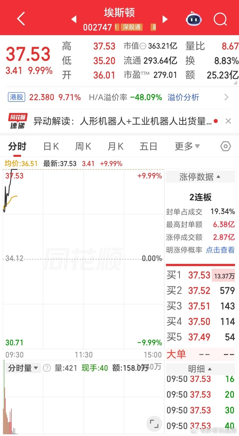 今日千里马再次封板涨停恭喜上车的朋友一起跟上吃肉 