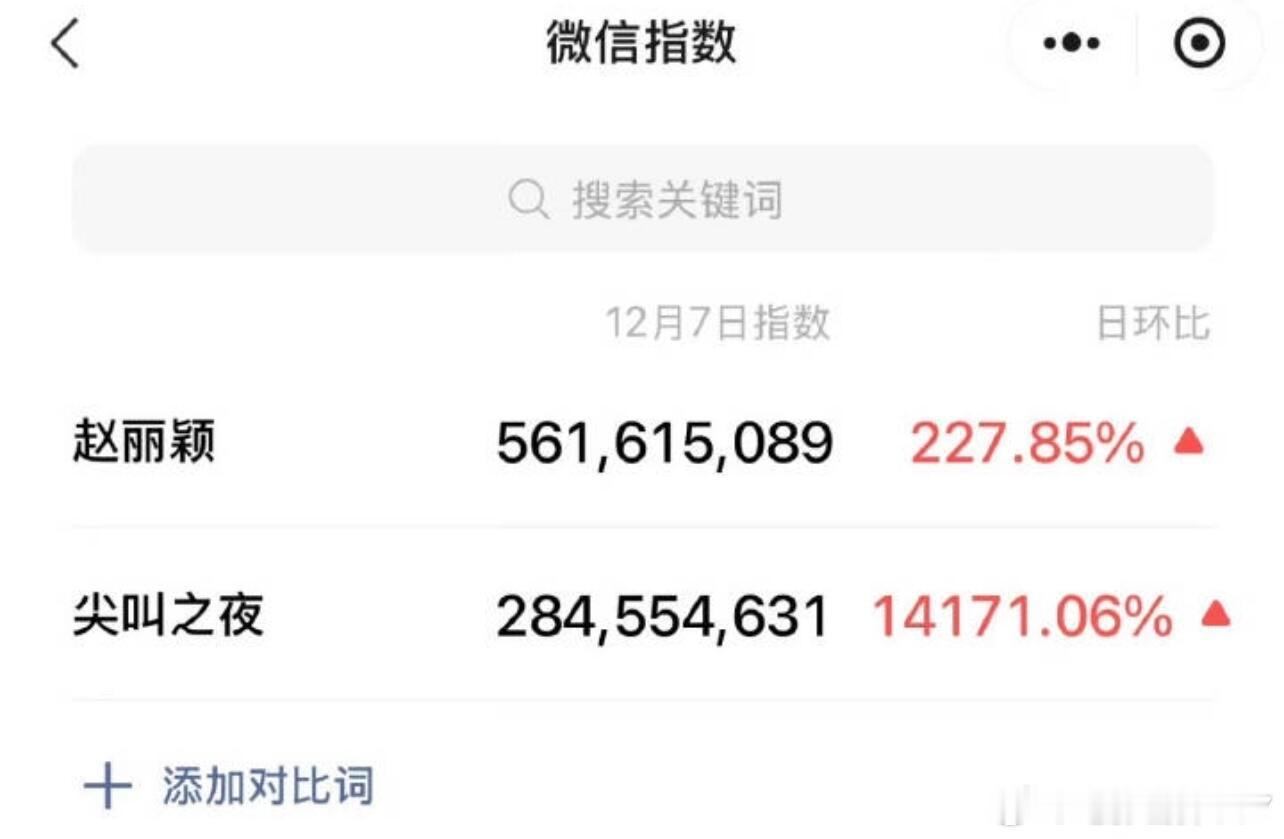 赵丽颖一人的微指数是尖叫之夜的两倍！厉害了！ 