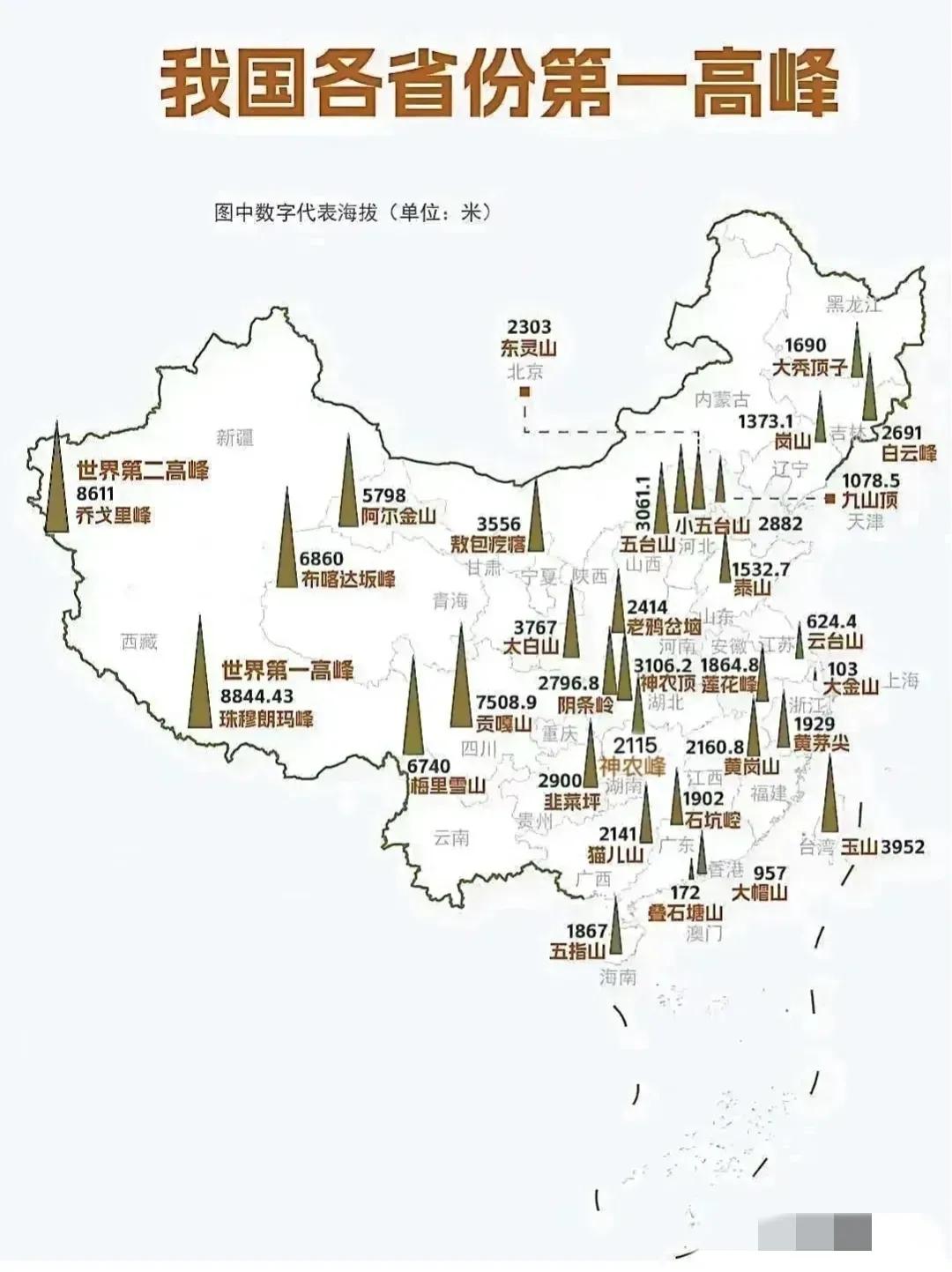 来看看
我国各省的第一高峰排名：
四川第3，让人意外，吉林远超辽宁和黑龙江，江苏