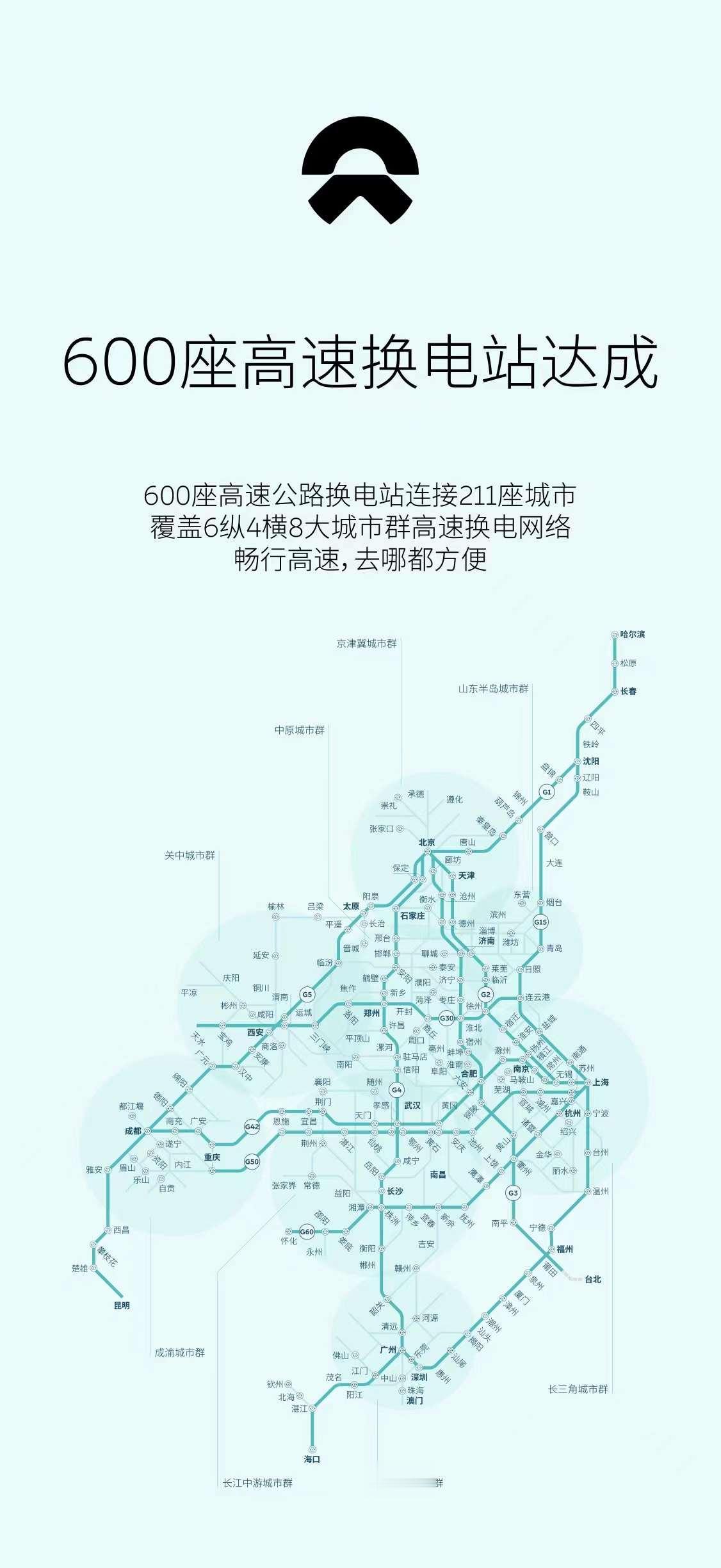蔚来太给力了！已建成600座高速换电站，覆盖全国26个省的482个高速服务区和1