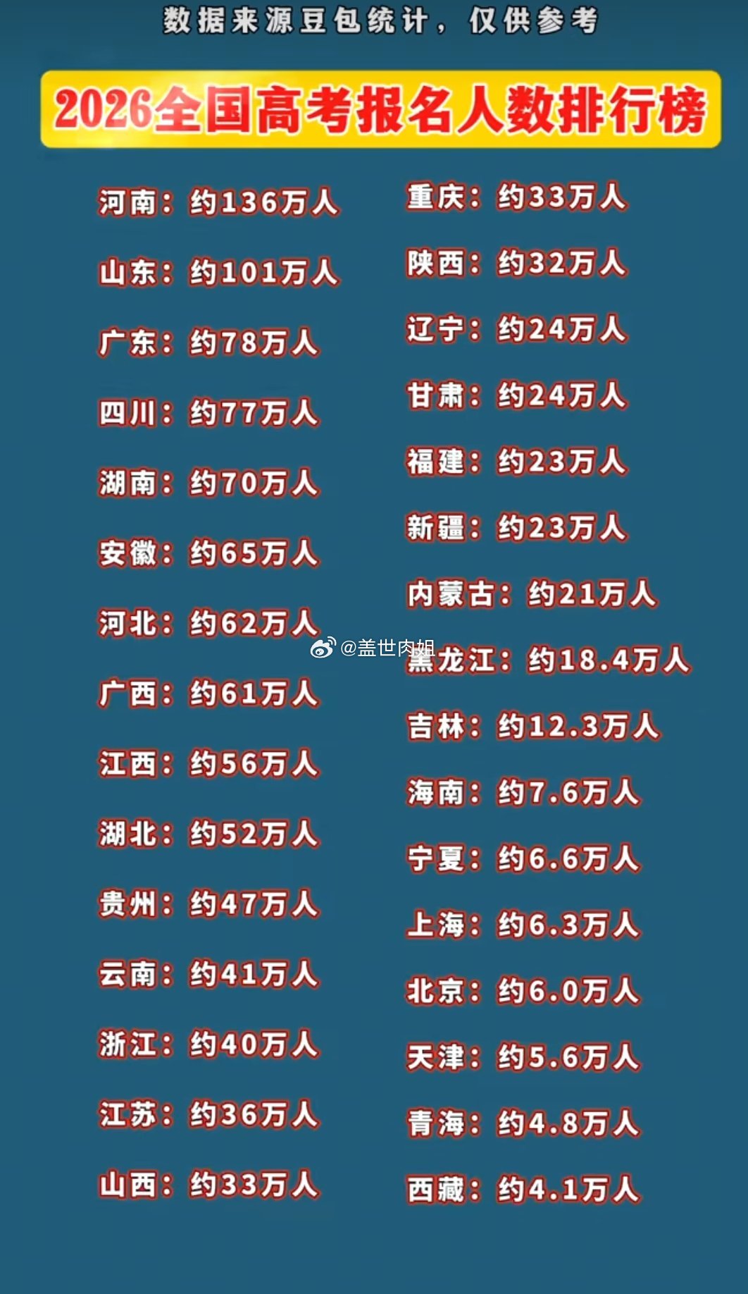 全国高考报名省份人数排名！高考