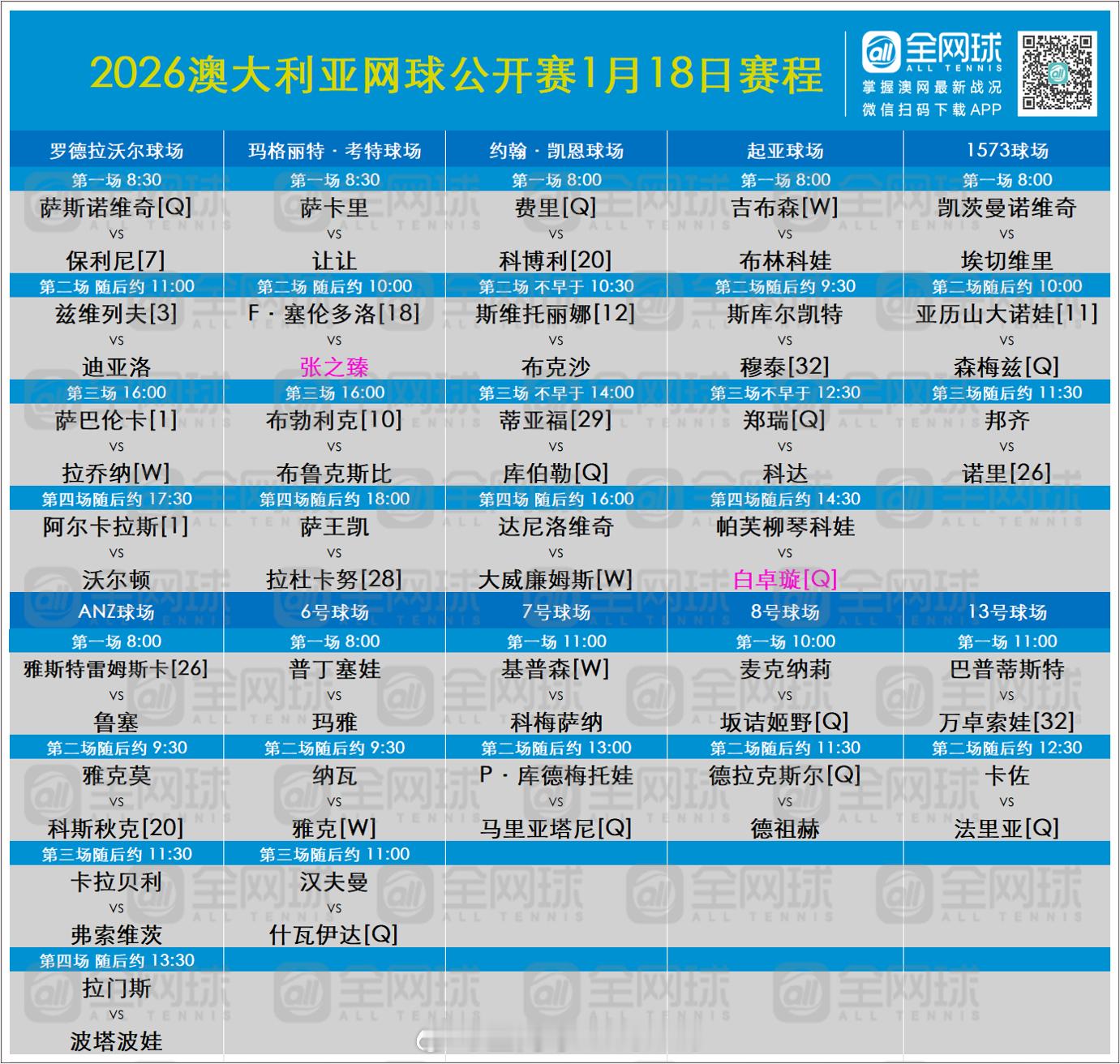 澳网2026 首日赛程📣🎾罗德拉沃尔球场（北京时间1月18日8:30）萨斯诺
