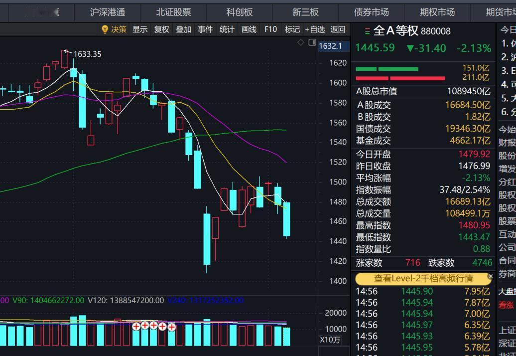 股市里大部分人的弱点是什么?
真惨，今天又是4700多只个股下跌。
说到股民的弱