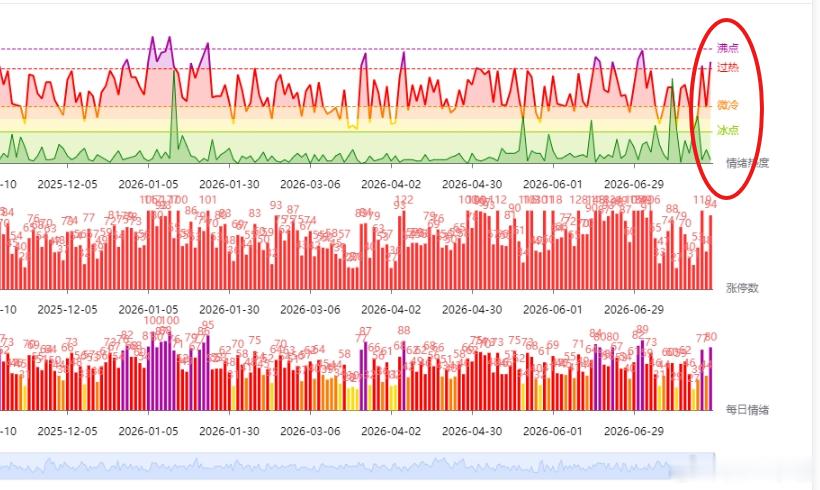 A股行情 07.23一、周四表现周四是半导体先调，然后AI硬件跟着回落，国产算力