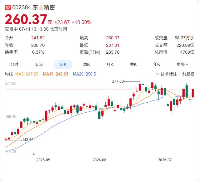 东山精密今日午后触及涨停，成交额211.28亿元，股价报收168元，涨停板封单金