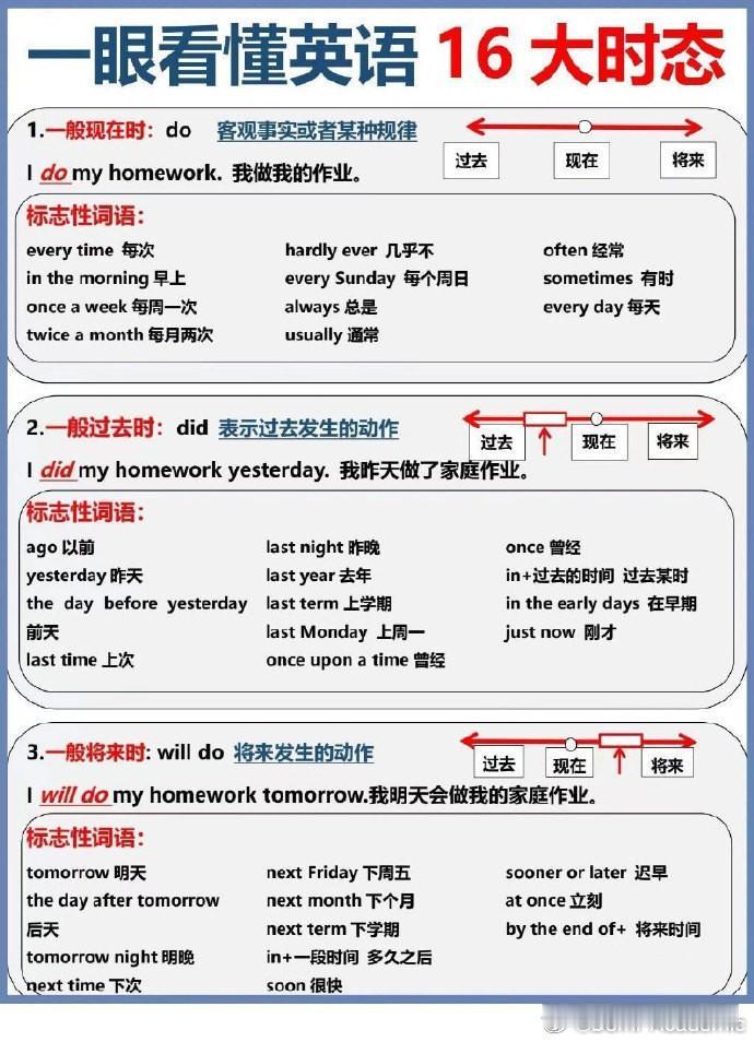 一眼看懂英语16大时态[奋斗]
