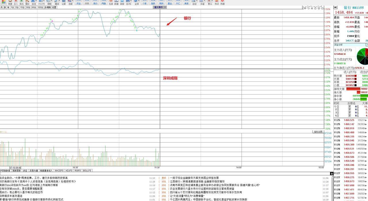 回踩完成，短期积极做多
昨日放量滞涨后冲高回落，很多人担心黑周四，但我认为今日不