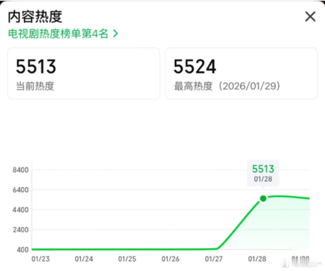 有罪之身10万云包场就这个成绩？😂 