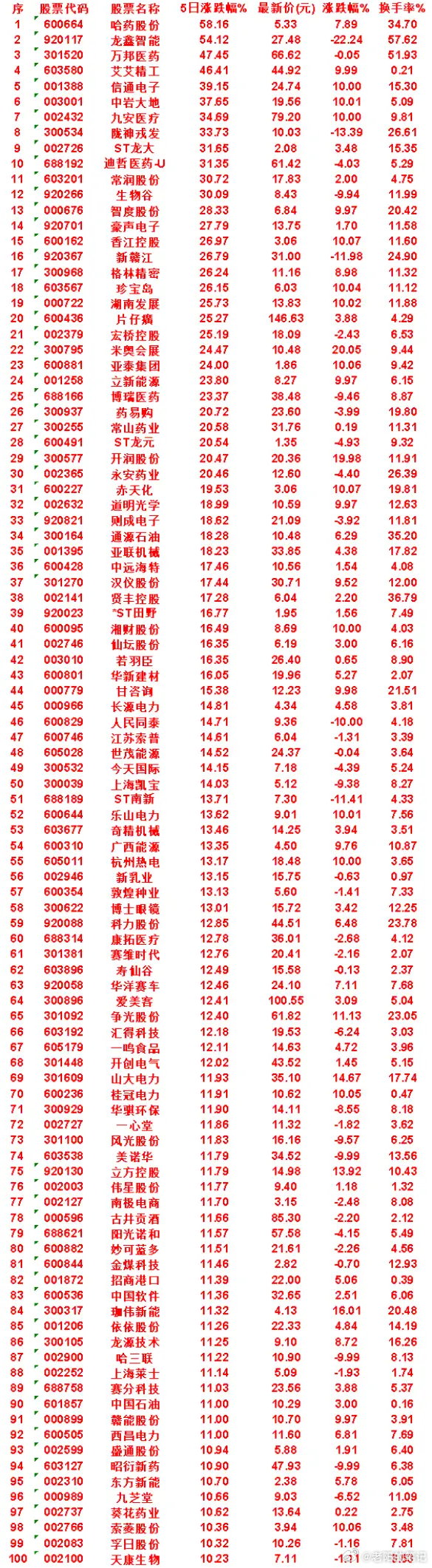 本周，整个市场“涨幅最多”的50名单汇总一览哈药股份：5日涨跌幅 58.16%，