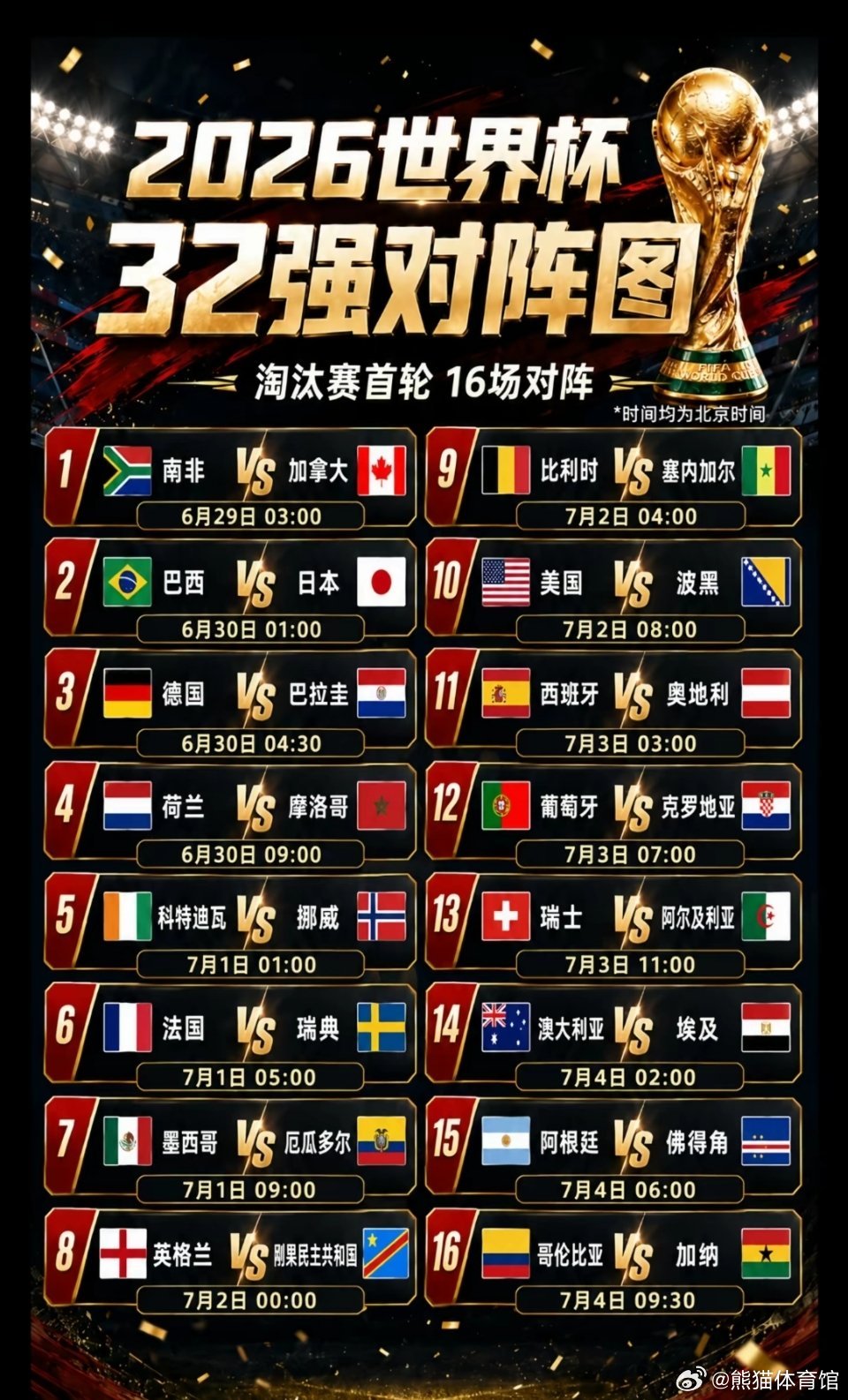6月29日凌晨3点，本届世界杯首场1/16淘汰赛正式开打，加拿大对阵非洲雄狮南非