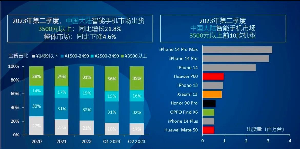国产厂商这四年都做了些什么啊？国内高端市场还是被iPhone独吞，iPhone 