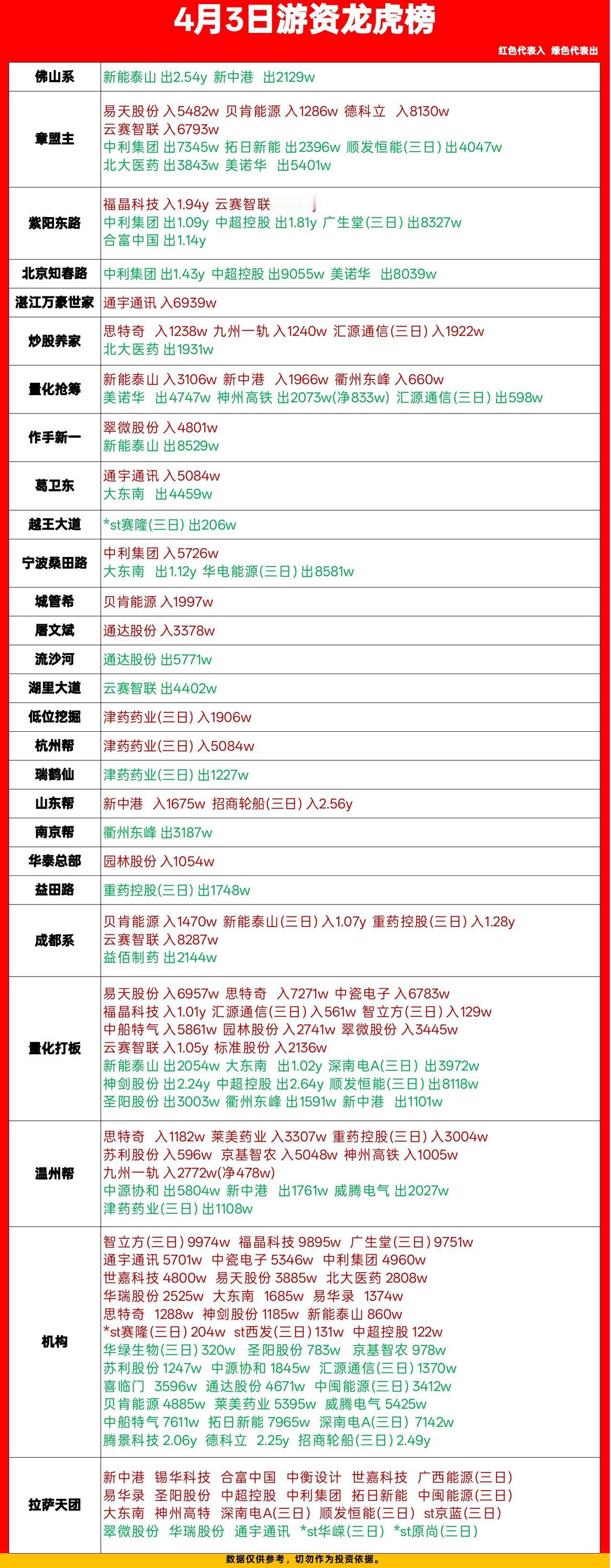 4月3日龙虎榜复盘：游资调仓换股，机构狂买这些方向

今天A股震荡分化，龙虎榜的