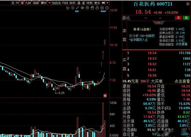 周末深度复盘：创新药三朵金花！值得关注此轮反弹主线可能会是：科技，创新药，黄金，