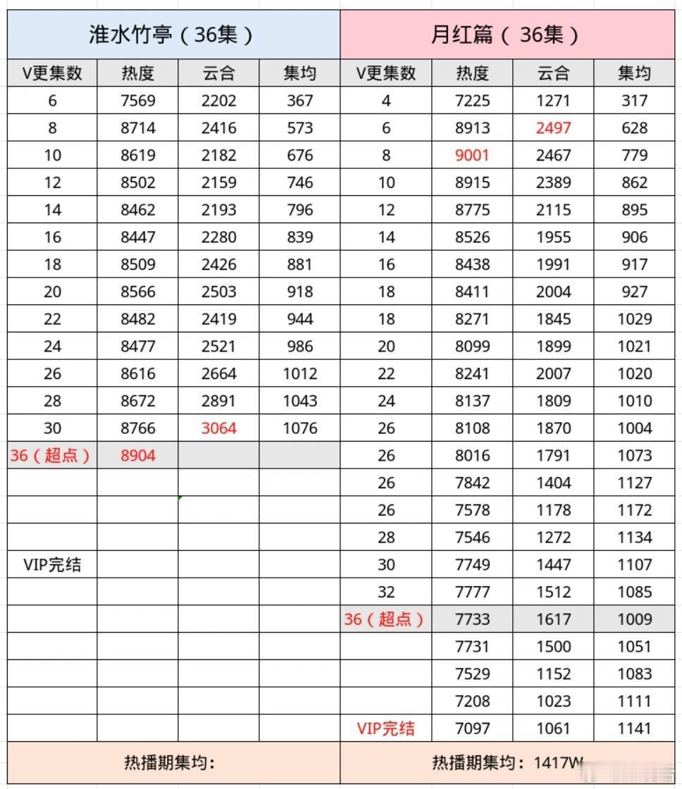 刘诗诗 张云龙 吴宣仪 丁禹兮《淮水竹亭》破9000无望了吧？超点第二天站内热度