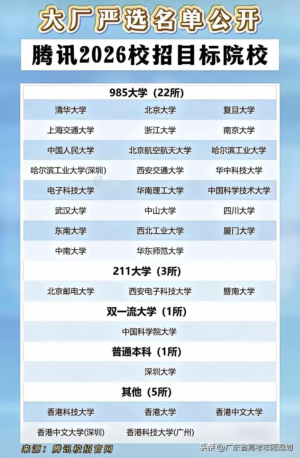 2026年腾讯校招目标院校名单，985高校22所，21大学3所，双一流大学1所，