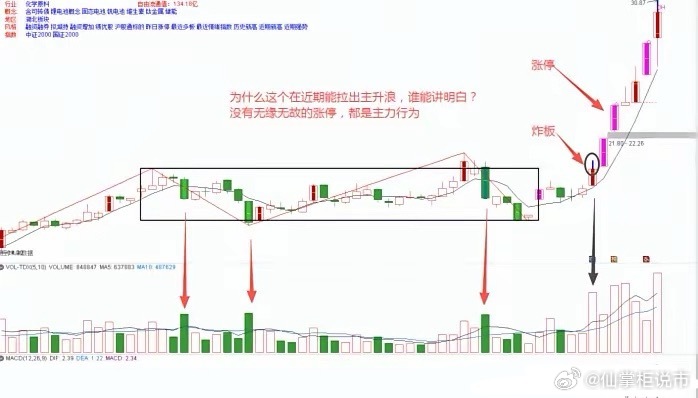 炸板不跌模式：看下图对于左边的平台，久攻不下，今天是一个炸板的走势！试问大家一个