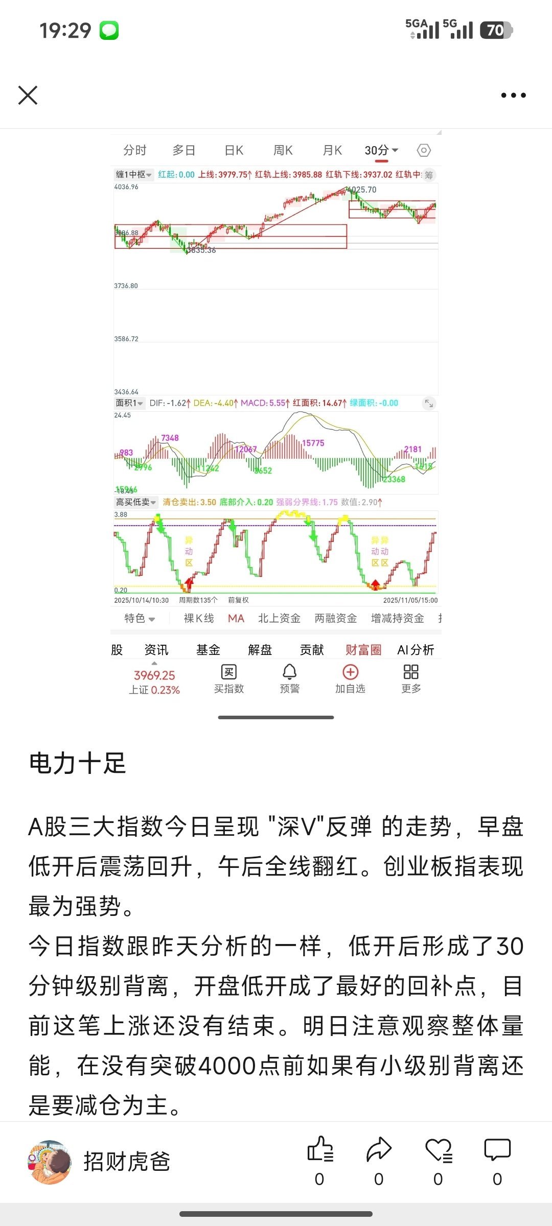 指数按照昨日预期深V反弹，个股涨多跌少；量能略有不足，震荡中把握结构性机会。a股