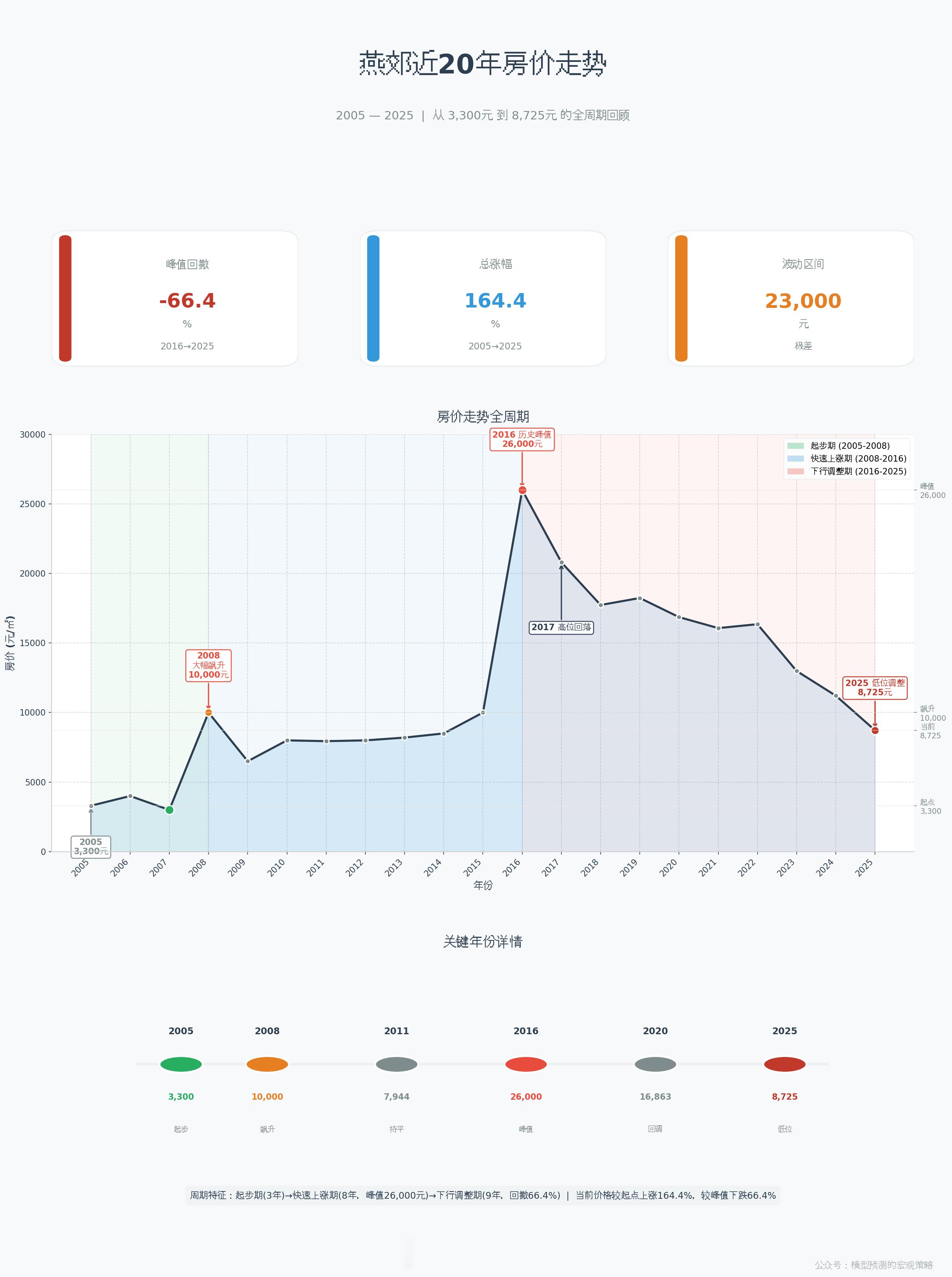 燕郊房价：从高位跌落了60%多了。 