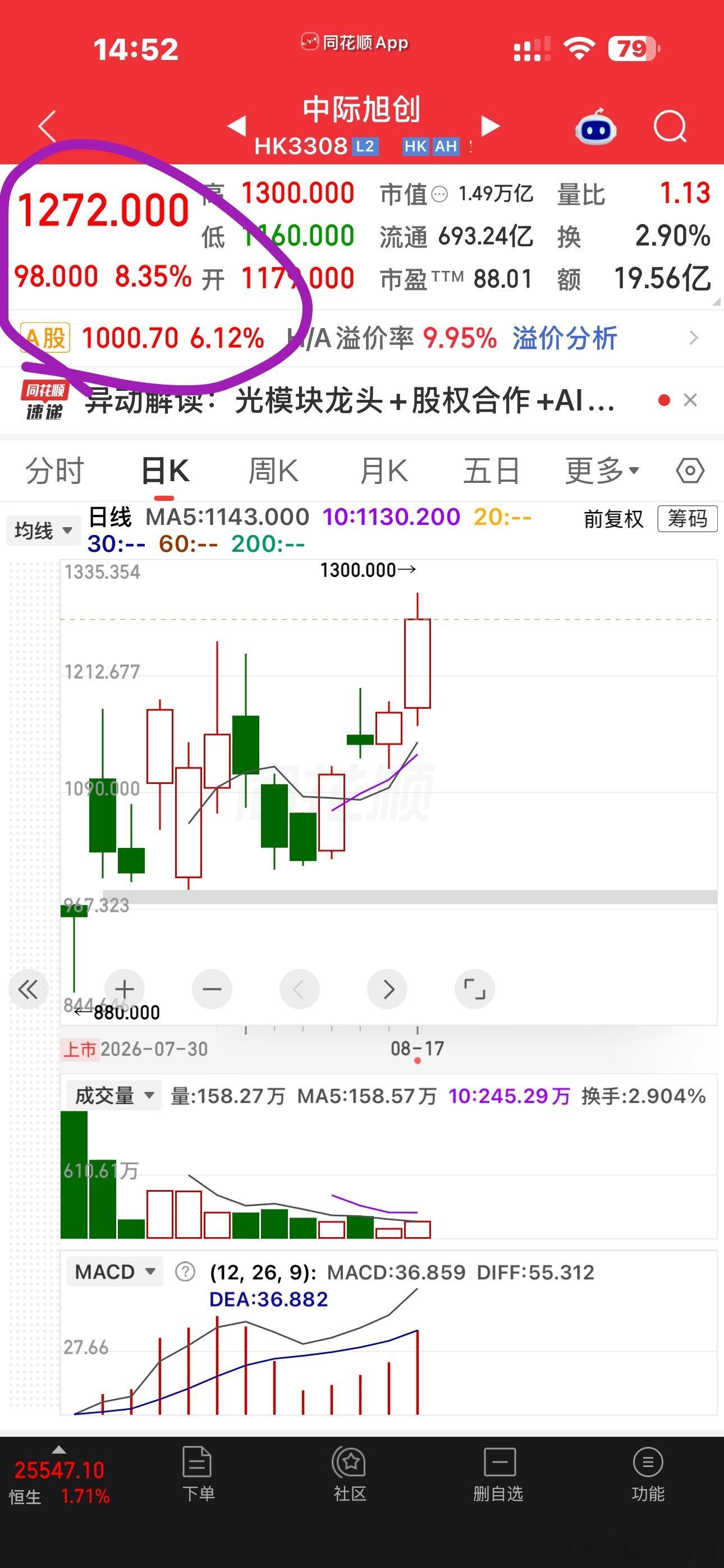 中际港股都创新高了所以，现在的发了H股的科技股，都可以直接买H股，不要买A股了，