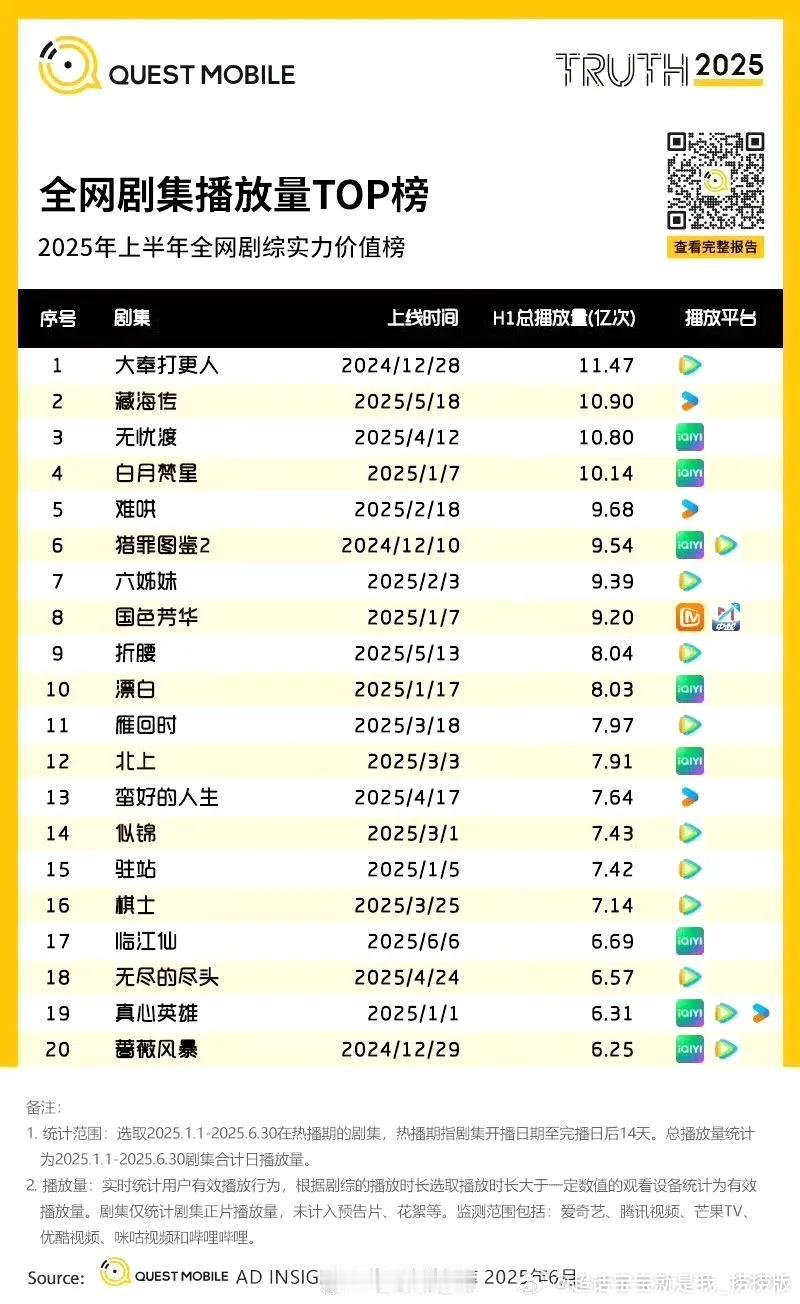 广告洞察数据库，25年上半年《大奉打更人》就是扛住了漫天黑水。
女频拉踩东方青苍