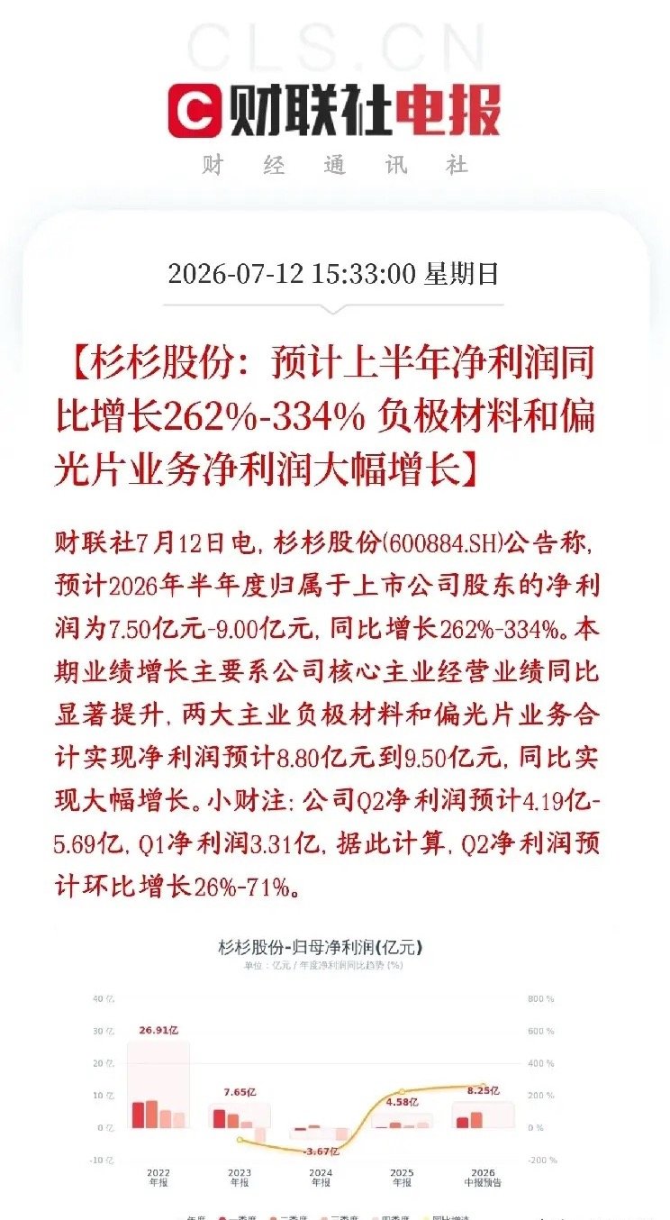 锂电板块要反转？龙头公布业绩报，大超预期杉杉股份发布半年业绩预告，今年上半年能赚