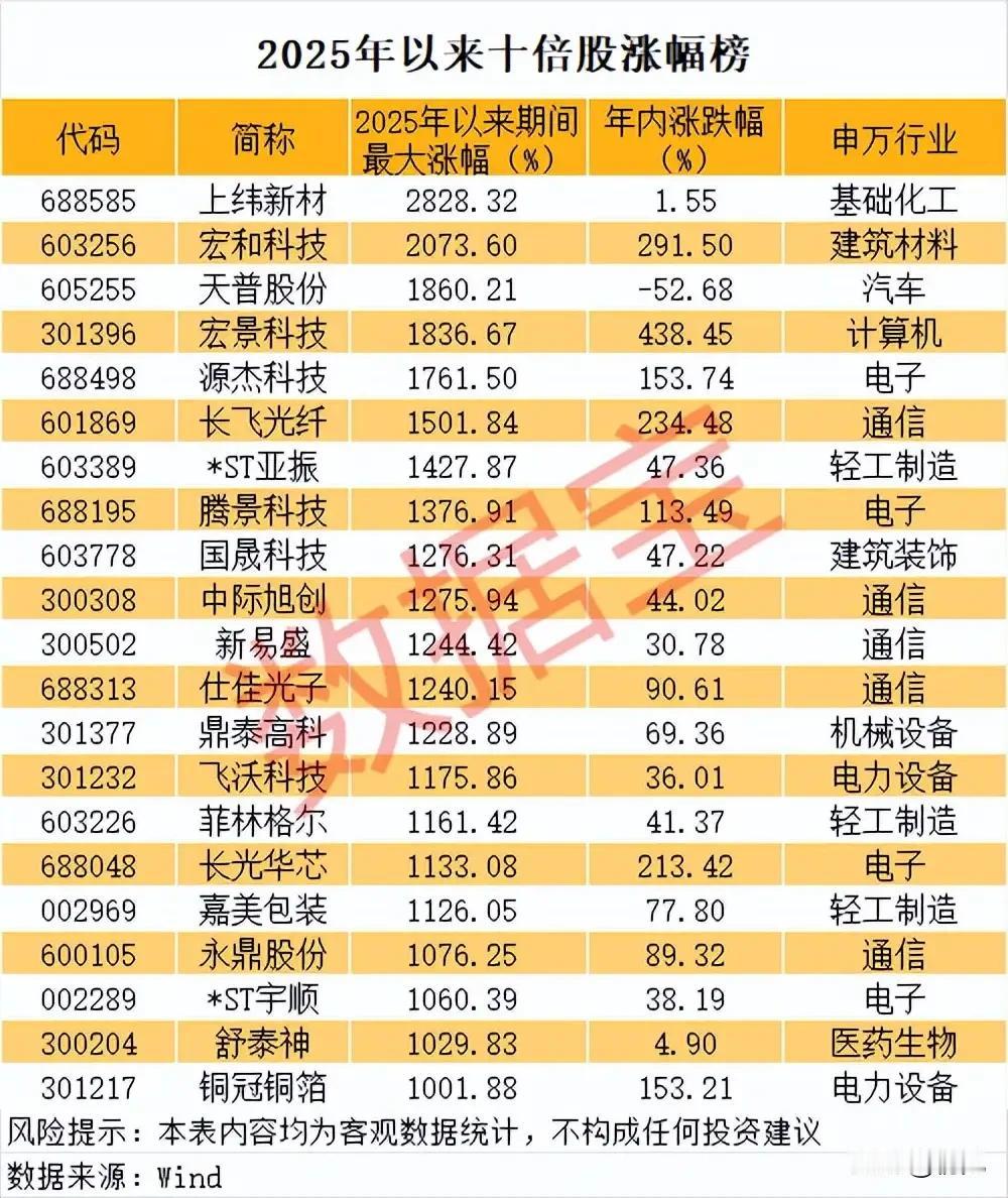 2025十倍牛股风云榜：从十倍涨幅到年内分化的深度复盘！
 
2025年以来，榜