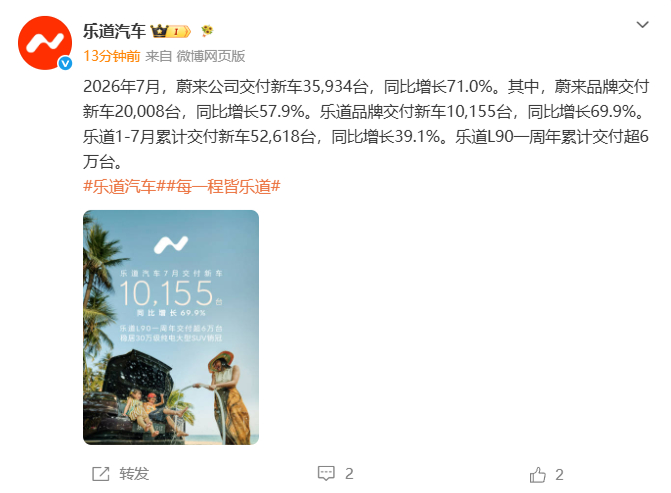 乐道7月交付新车10155台 8月1日，乐道汽车公布了7月份的交付数据：乐道品牌