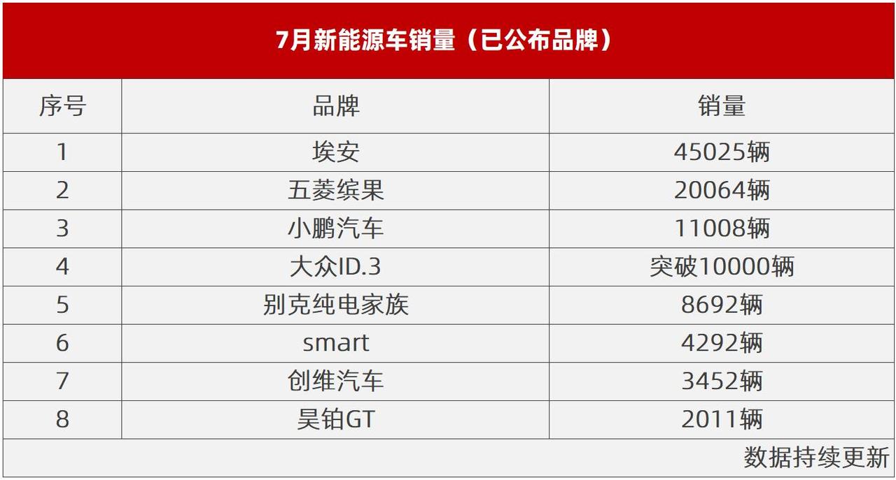 今年7月新能源销量抢先放榜，埃安销量达到45025台，同比增长80%。这样的销量