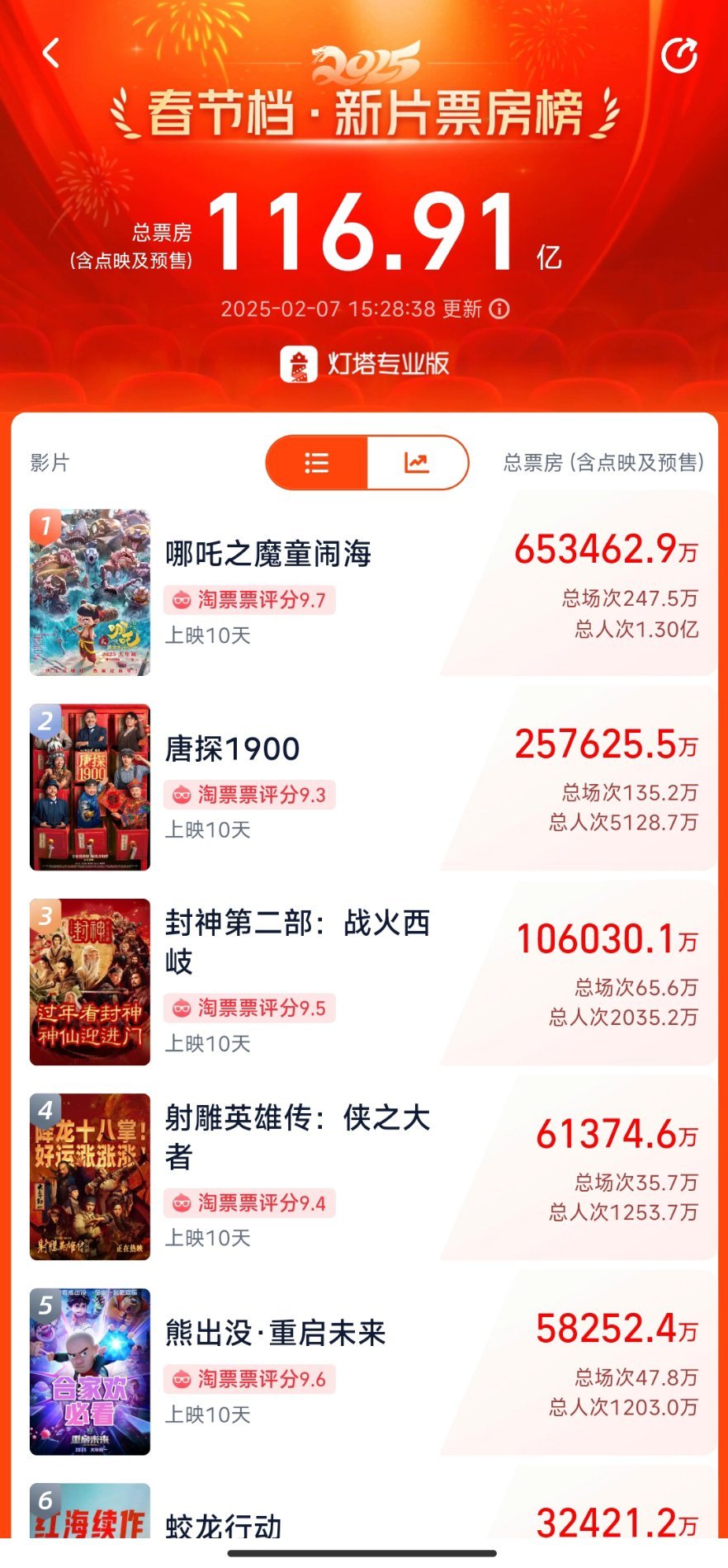 哪吒2观影总人次达1.3亿 [打call]哪吒2观影人次超1.3亿了！预测上映第