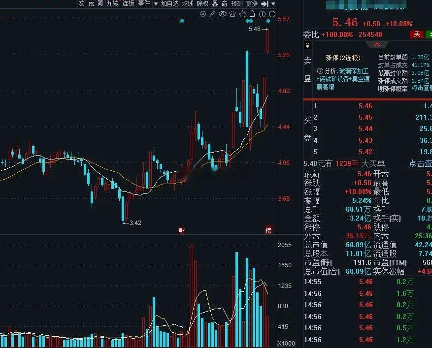 低至3元，横盘4年，突然走出放量２连板，这是要起飞地节奏吗？ 到底是什么原因？低