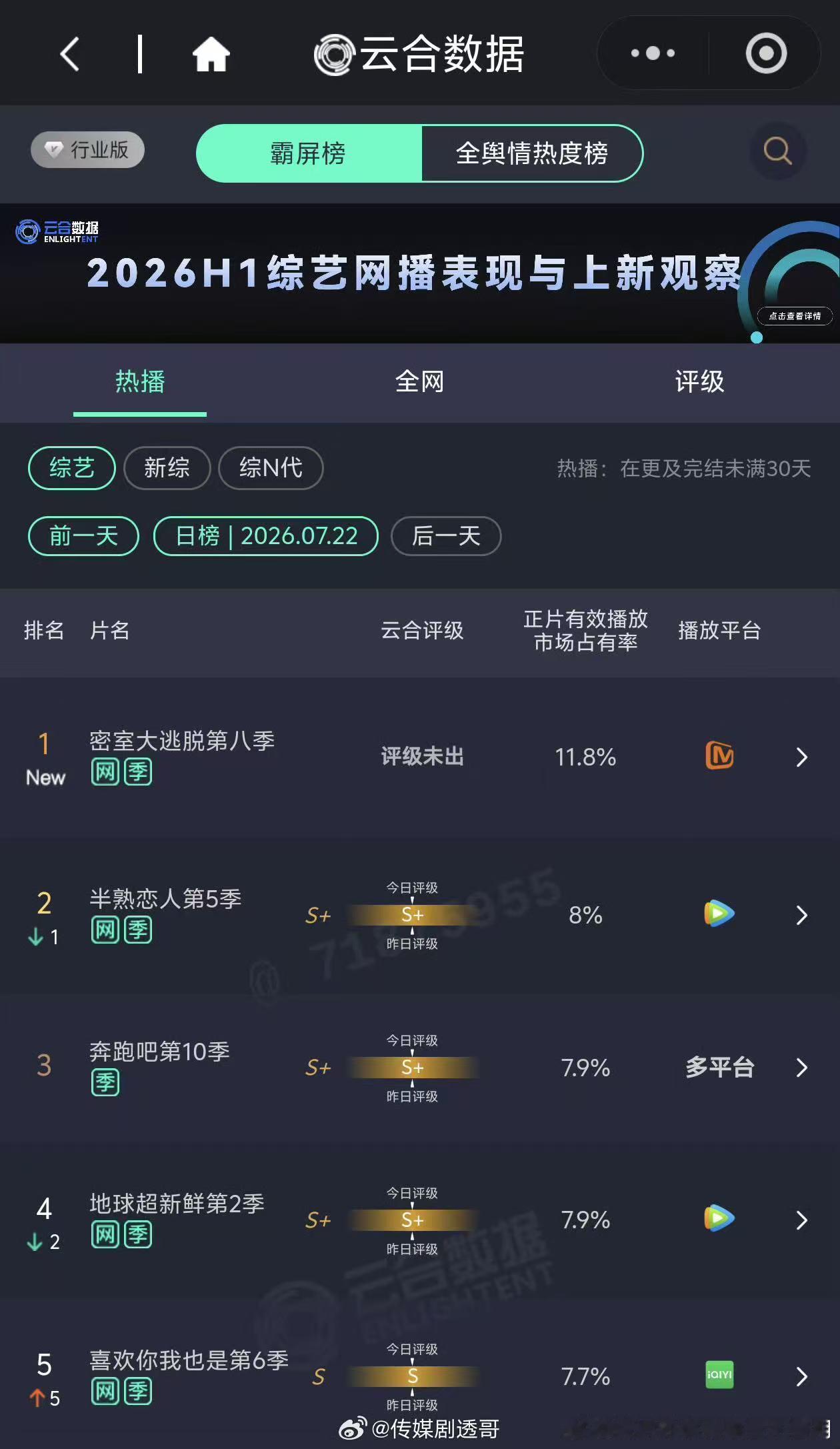 密逃8云合登顶，市占率11.8%，芒果tv近一个月综艺最高纪录 