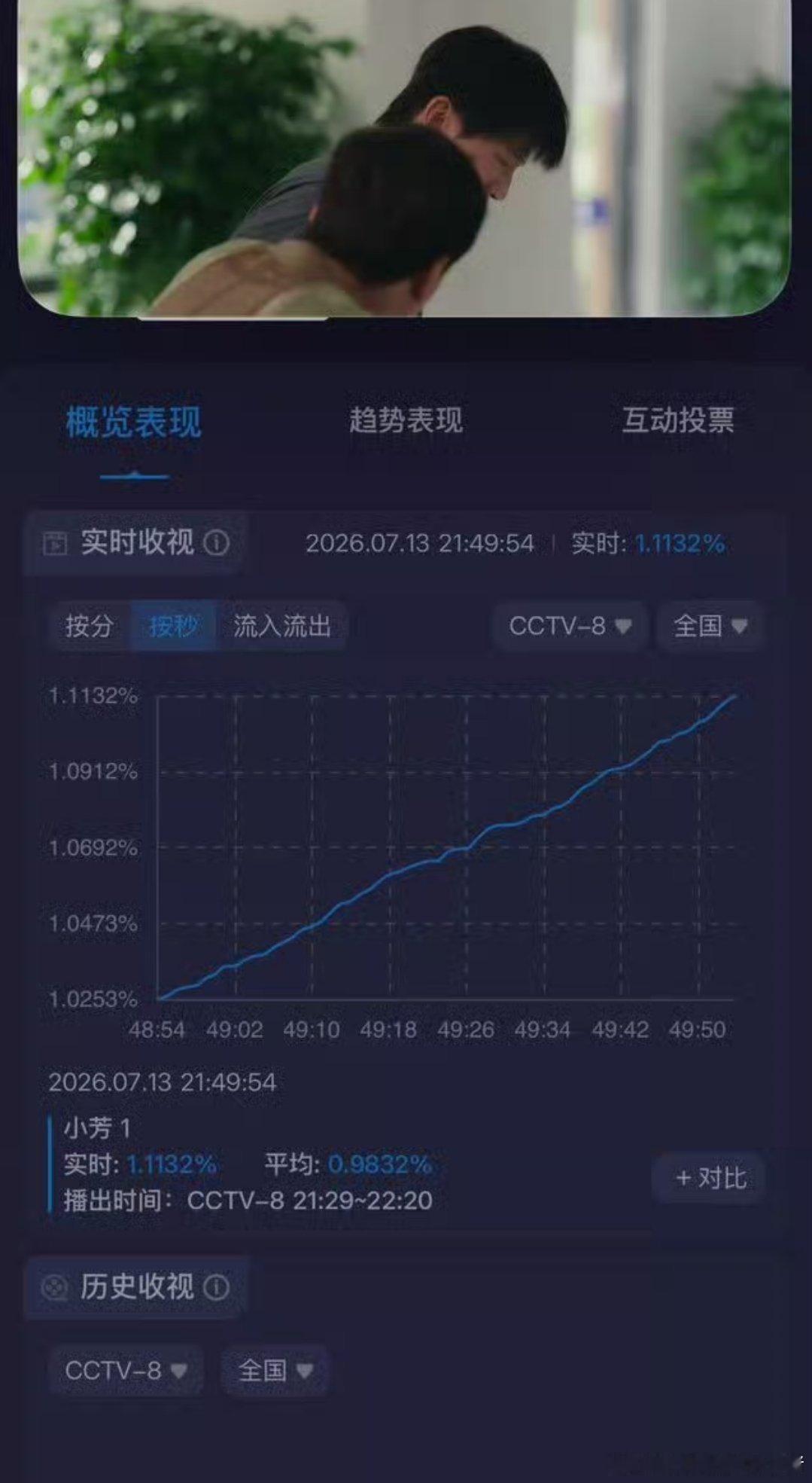 辛云来小芳收视率破一，这个曲线好强 