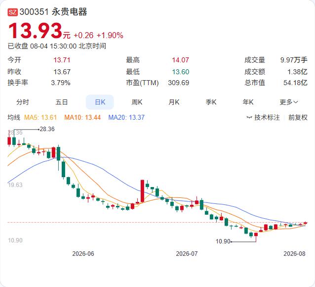 回购进度超五分之一！永贵电器已花5300万“扫货”，平均每股成本约13.19元