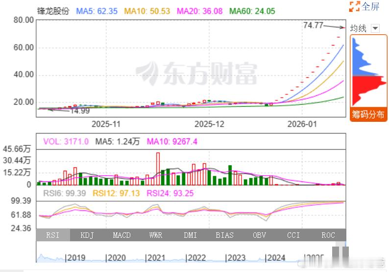连续14个涨停，没人管吗？ 