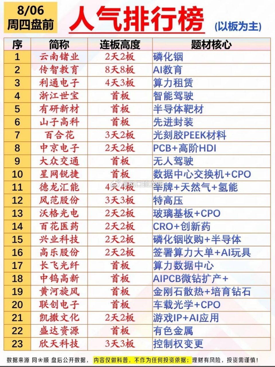 8月6日周四盘前股市人气排行榜前23名个股揭晓🔥复盘仅供参考，不构成投资建议，