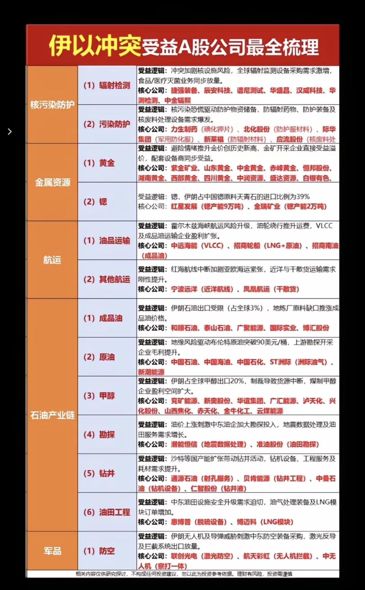 伊以冲突：受益A胡公司，最全梳理！

2.28下午15点，最新消息以色列已经开始