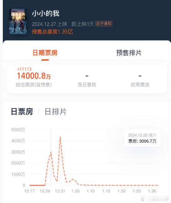 易烊千玺《小小的我》预售总票房破1.4亿，刘春和明天影院见🔥🔥🔥 