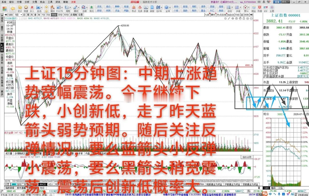 大A：没止跌，弱势下跌震荡      7月16日 大A缩量下跌1.85%，中期上