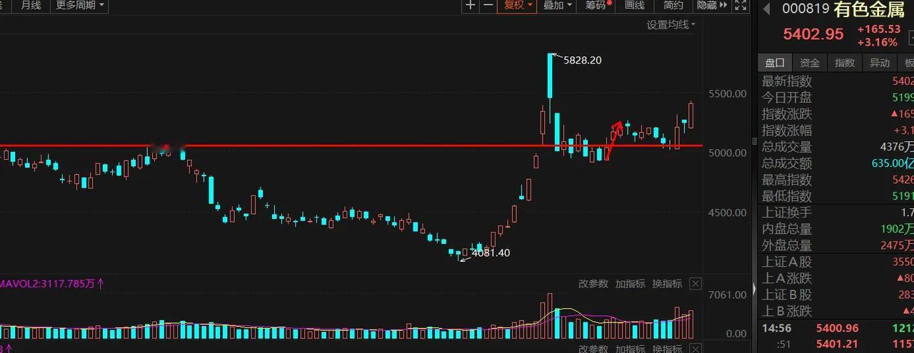 分享一点短线操盘技术2024年10月6周三早盘盘

10月29号分析过有色金属板