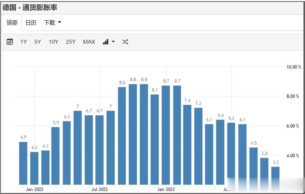 德国去年通胀率是达到8.7%，今年虽然通胀大幅回落，但也有3.2%；
通胀率只是