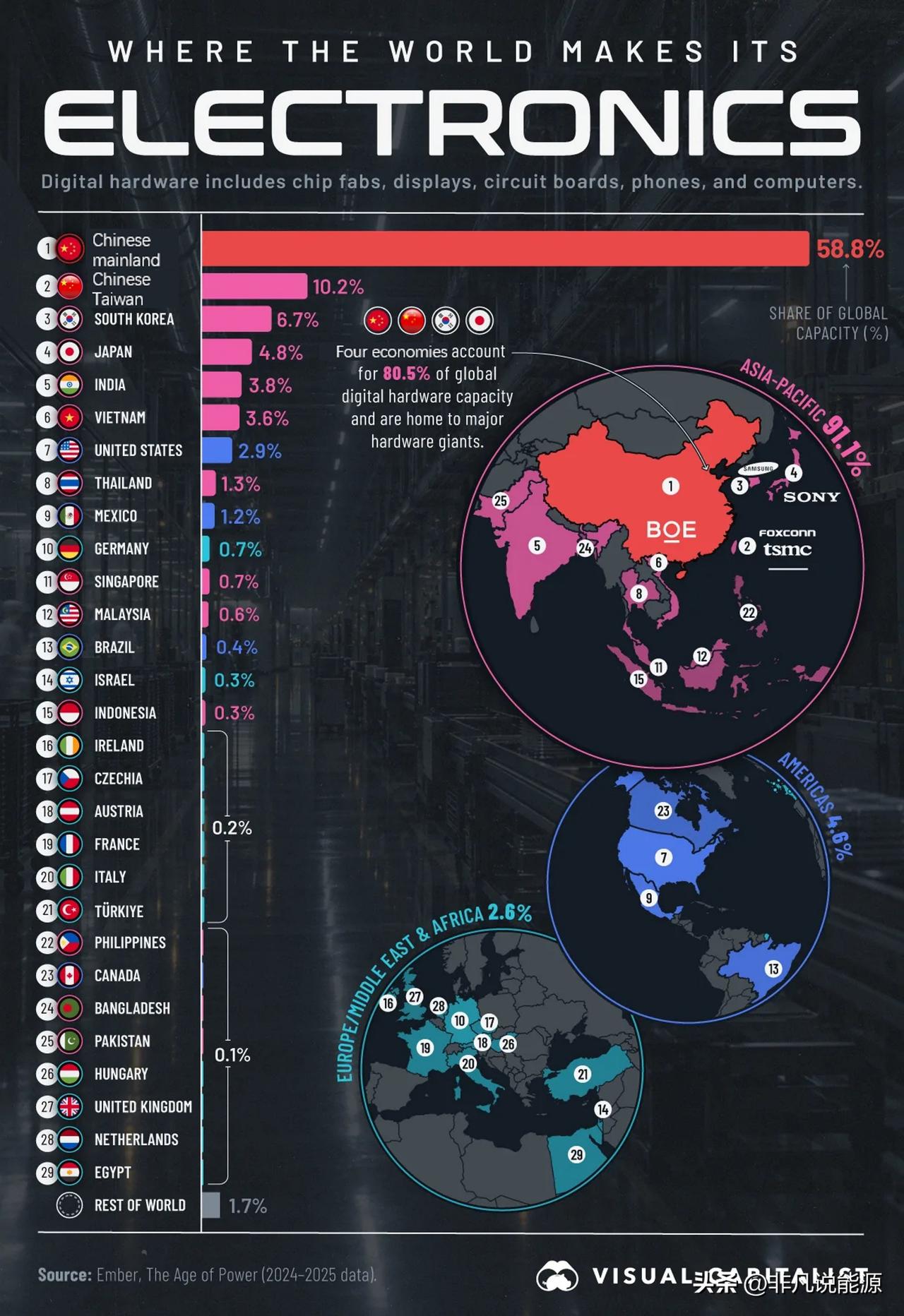一图读懂全球电子硬件产地分布，中国大陆领跑全球电子制造业

中国大陆在全球电子制