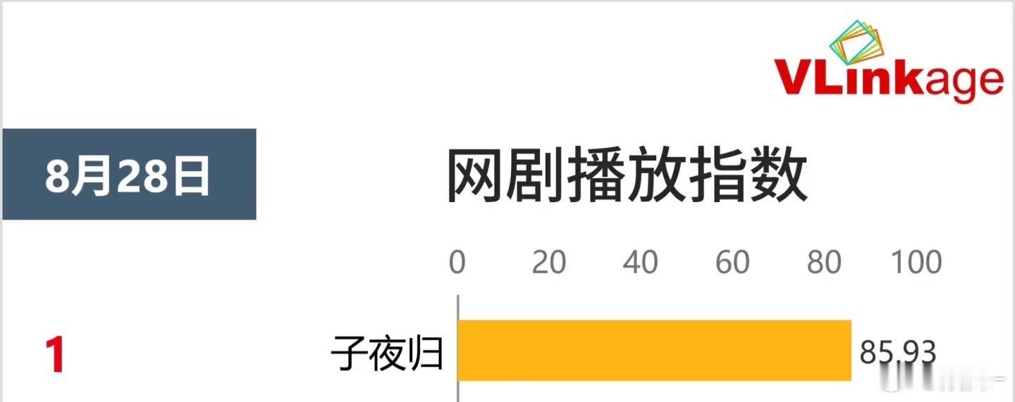 子夜归 许多人看好的S+剧最后居然连27000都没破，你说这……扯不扯[笑cry