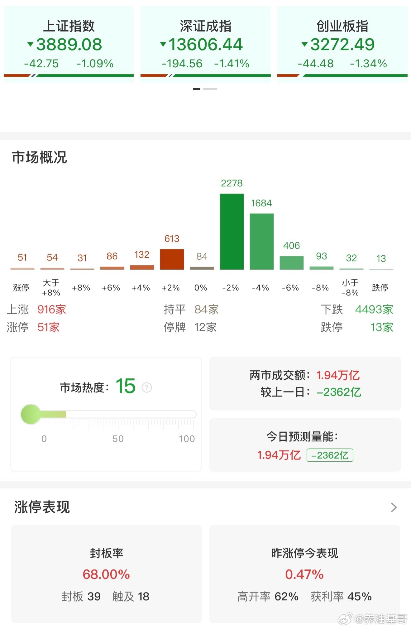 a股  【收评：三大指数均跌超1% 两市成交额跌破2万亿】3月26日，市场震荡调