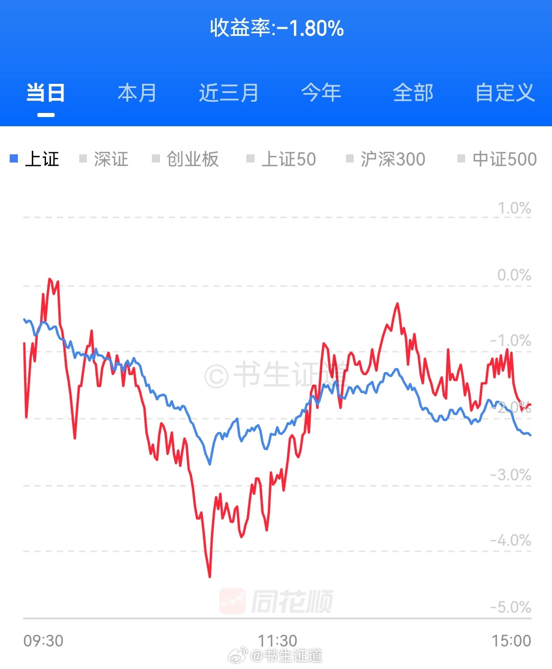 少亏就是赚的行情，重点在下周祝大家周末愉快！ 